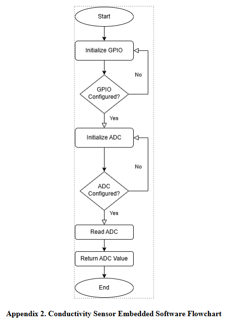 conductivity sensor flowchart